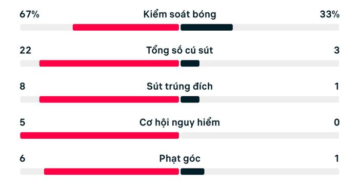 Số liệu thống kê Tây Ban Nha 4-0 Ả Rập Xê Út