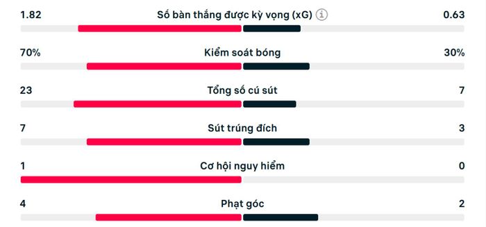 Thống kê trận Bỉ 0-0 Iran.