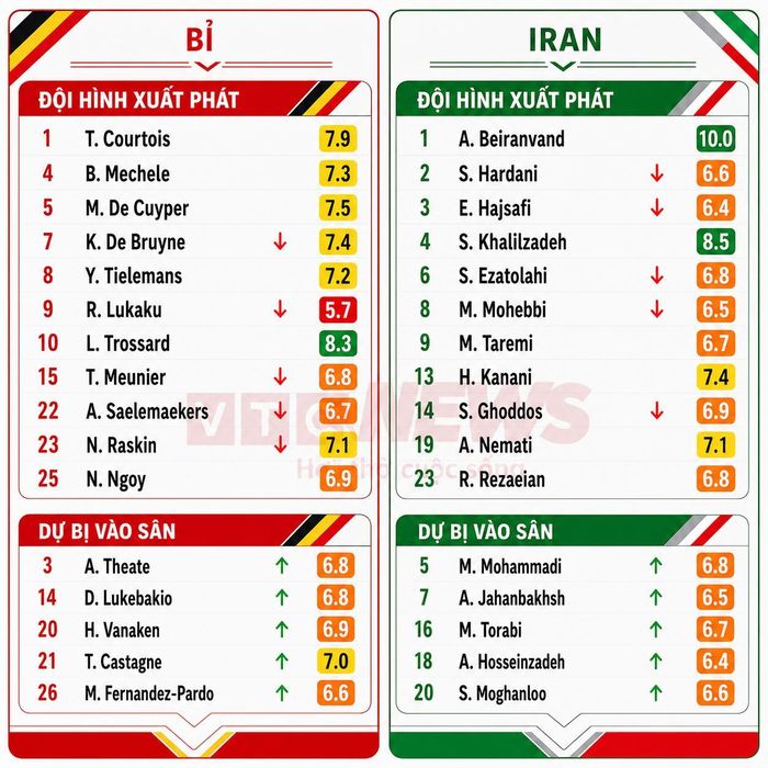 Chấm điểm cầu thủ Bỉ và Iran.