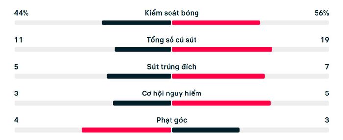 Thống kê trận New Zealand 1-3 Ai Cập