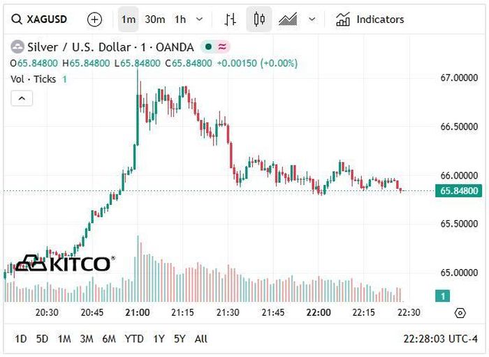 Giá bạc thế giới hôm nay (22/6) duy trì ở vùng 65 - 66 USD/oz.