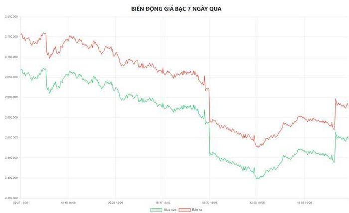 Biểu đồ biến động giá bạc tại Doji 7 ngày qua.