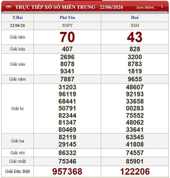Kết quả xổ số miền Trung ngày 22/6/2026.