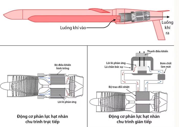 Nguyên lý hoạt động của hệ thống này khác biệt với các động cơ phản lực thông thường. Không khí từ bên ngoài đi qua lõi lò phản ứng, được nén rồi dẫn qua hàng nghìn khe hẹp hình ống bao quanh nhiên liệu hạt nhân.
