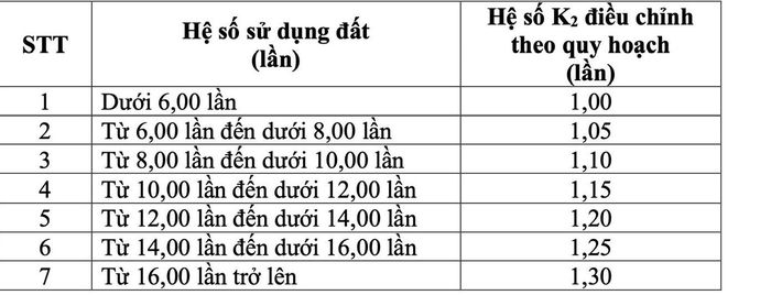 Với các dự án đầu tư có mật độ xây dựng cao sẽ áp dụng thêm hệ số điều chỉnh theo quy hoạch từ 1-1,3.