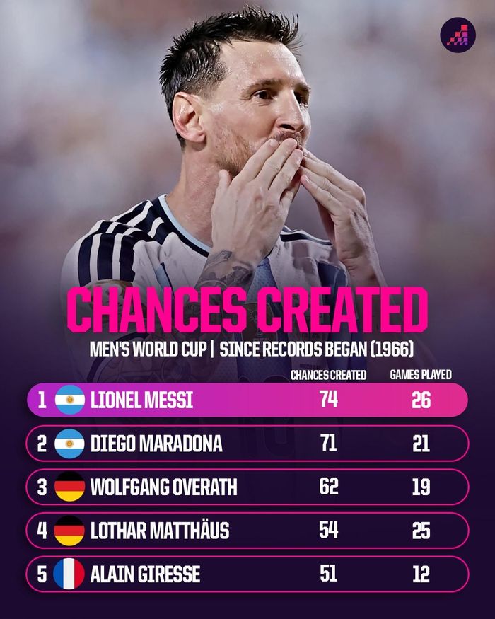  Trong khi đó, một kỷ lục khác về thống kê cũng được Messi xác lập là số cơ hội tạo ra. Tính từ khi dữ liệu bắt đầu được thu thập từ năm 1966, El Pulga đã có 74 lần tạo cơ hội trong 26 trận đấu, vượt qua kỷ lục do Maradona nắm giữ với 71 lần tạo cơ hội cho đồng đội qua 21 trận đấu. Ảnh: Opta. 