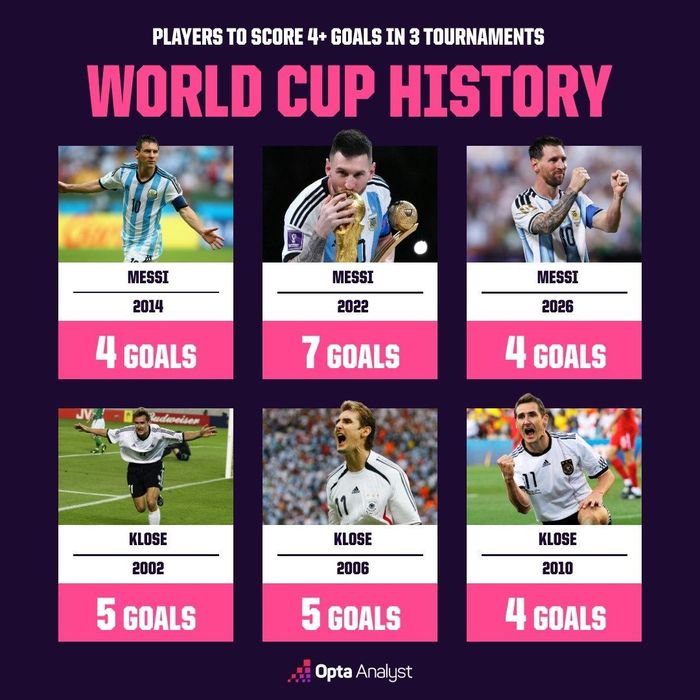  Theo Opta, Lionel Messi là cầu thủ thứ hai ghi được hơn 4 bàn thắng trong 3 kỳ World Cup khác nhau là 2014, 2022 và 2026. Trước đó, người độc chiếm thành tích này là Miroslav Klose với 3 kỳ World Cup 2002, 2006 và 2010. Ảnh: Opta. 