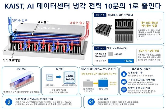  Công nghệ làm mát mới này đạt hiệu quả cao hơn gấp 10 lần kỷ lục thế giới trước đó. Ảnh: KAIST. 