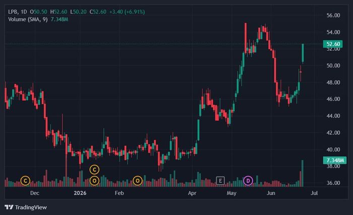 Cổ phiếu LPBank được mua vào mạnh mẽ. Ảnh: TradingView.