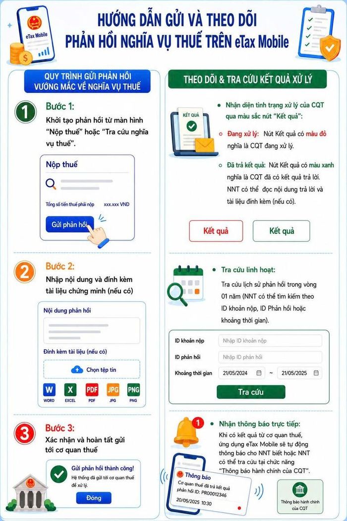 Ứng dụng eTax Mobile giúp người nộp thuế gửi phản hồi về nghĩa vụ thuế, đính kèm tài liệu, theo dõi kết quả xử lý và nhận thông báo trực tiếp từ cơ quan thuế ngay trên thiết bị di động