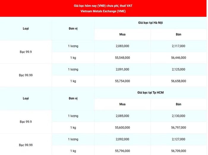 Giá bạc 99.99 (chưa phí, thuế VAT) tại Hà Nội và Thành phố Hồ Chí Minh sáng 23/6. (Nguồn: giabac.net)