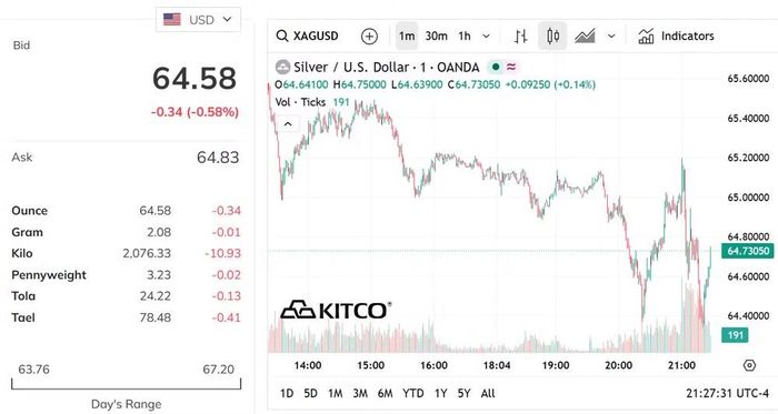 Biểu đồ giá bạc thế giới sáng 23/6. (Nguồn: kitco.com)