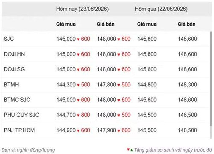 Thống kê giá vàng của Công ty cổ phần Dịch vụ trực tuyến Rồng Việt VDOS - Cập nhật lúc 11 giờ 30 phút ngày 23/6.