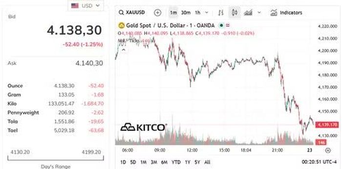 Biểu đồ giá vàng thế giới ngày 23/6. (Ảnh: kitco.com)