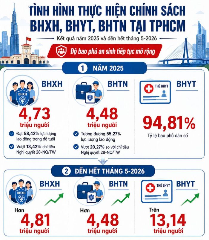  Tình hình thực hiện chính sách BHXH, BHYT, BHTN tại TPHCM. Thực hiện: NGÔ BÌNH 