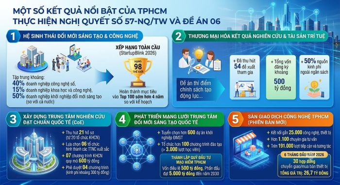  Một số kết quả nổi bật của TPHCM trong thực hiện Nghị quyết 57 và Đề án 06. Thực hiện: NGÔ BÌNH 