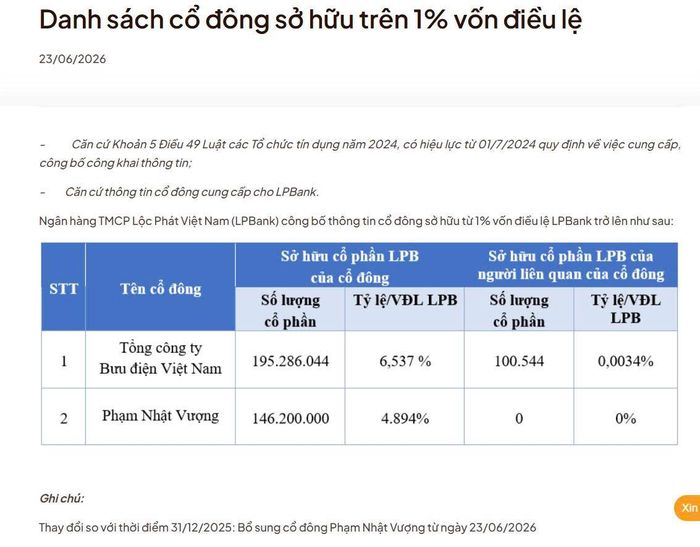 LPBank công bố danh sách cổ đông sở hữu từ 1% vốn điều lệ trở lên đến ngày 23-6-2026