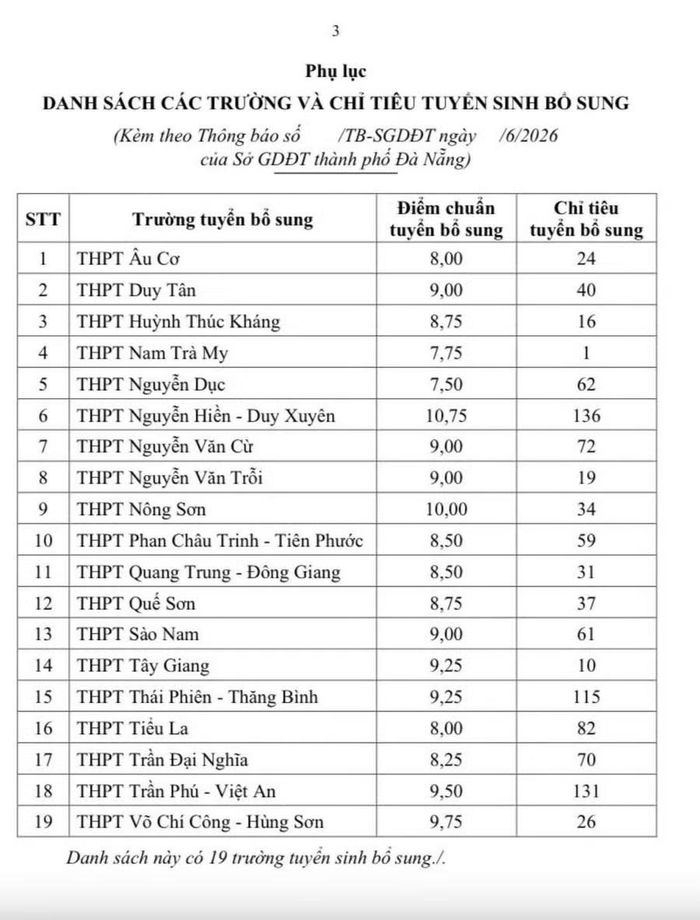 Chỉ tiêu và điểm chuẩn tuyển bổ sung của 19 trường THPT công lập.