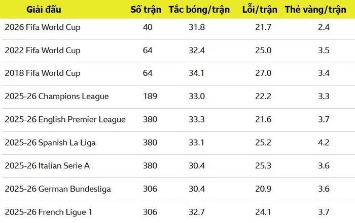 So sánh thẻ phạt giữa World Cup 2026 và các giải đấu khác (theo Opta)