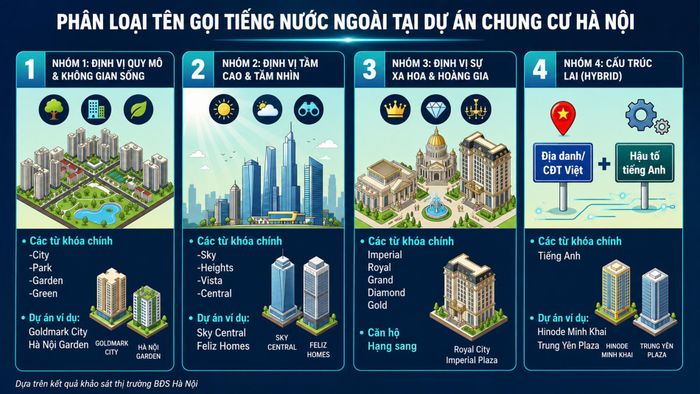 Phân loại tên dự án của một số chủ đầu tư tại Hà Nội. Ảnh: D.Anh