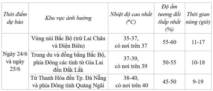 Dự báo chi tiết các khu vực. Nguồn: NCHMF