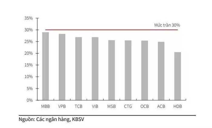 Tỷ lệ vốn ngắn hạn được sử dụng để cho vay trung và dài hạn của một số ngân hàng