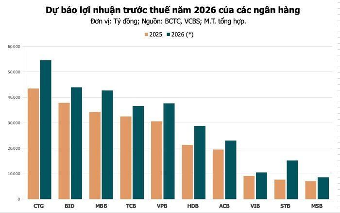  Dự báo lợi nhuận năm 2026 của một số ngân hàng, trong đó Sacombank được kỳ vọng ghi nhận lãi tăng gấp đôi so với 2025. Ảnh: M.T