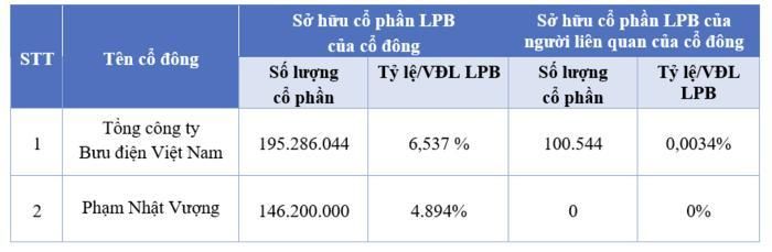 Danh sách cổ đông sở hữu trên 1% vốn điều lệ củaLPBank. Ảnh: LPBank.