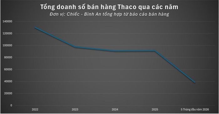 Doanh số bán hàng của Thaco Auto có xu hướng sụt giảm nhẹ sau khi lập đỉnh vào năm 2022 - Đồ họa Bình An.