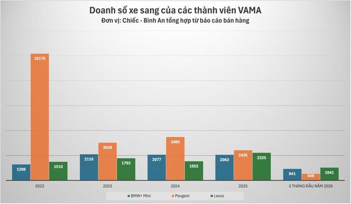Doanh số bán xe sang của các thành viên VAMA (Mercedes-Benz không công bố doanh số trong thời gian gần đây).