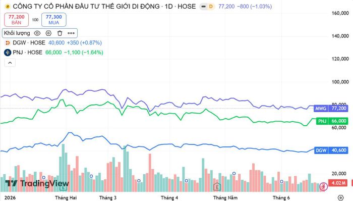  Diễn biến giá của MWG, DGW, PNJ tính đến ngày 22/6. Nguồn Trading View 