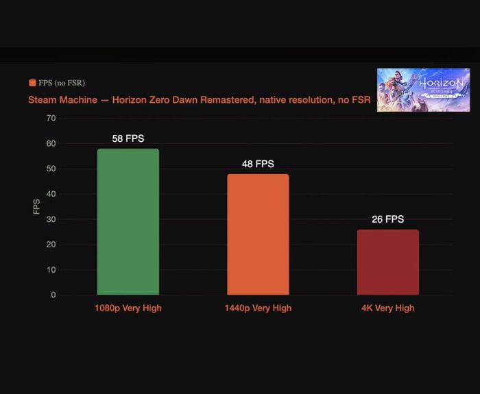 Biểu đồ benchmark cho thấy hiệu năng Horizon Zero Dawn Remastered trên Steam Machine ở 1080p, 1440p và 4K