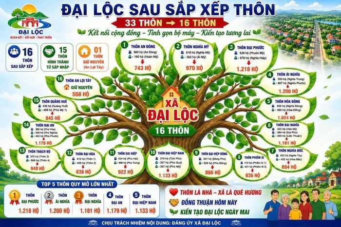 Nội dung tuyên truyền về sắp xếp, kiện toàn tổ chức, hoạt động thôn của Đảng ủy xã Đại Lộc. Ảnh: Đảng ủy xã Đại Lộc