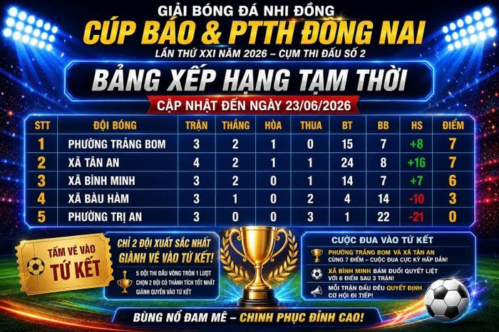 Bảng xếp hạng cụm số 2 sau lượt trận sáng 23-6.