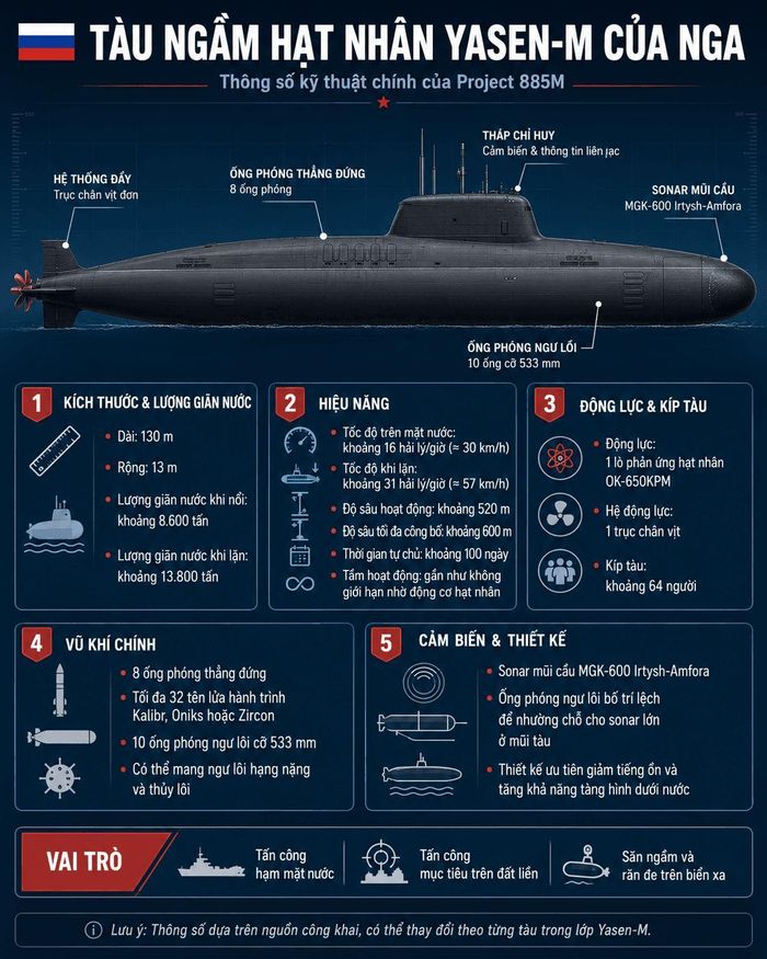 Thông số kĩ thuật của tàu ngầm lớp Yasen-M. Infographic: HV.