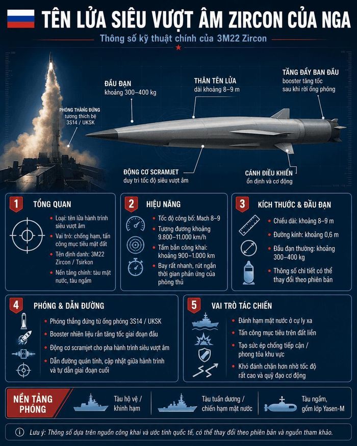 Thông số kĩ thuật của tên lửa siêu vượt âm Zircon của Nga. Infographic: HV.