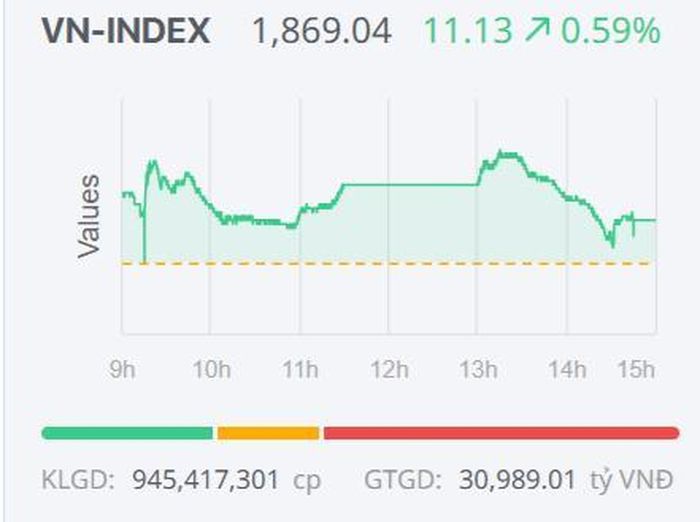 Diễn biến của VN-Index trong phiên giao dịch ngày 23/6