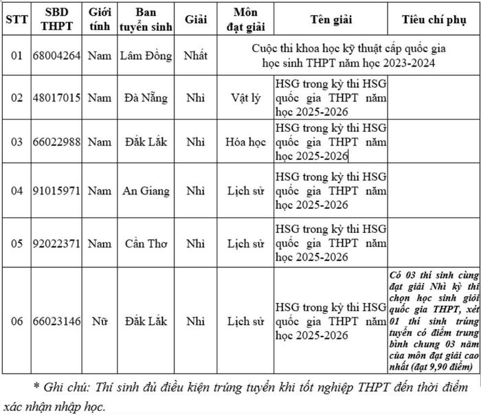 Danh sách thí sinh được phê duyệt kết quả xét tuyển theo Phương thức 1