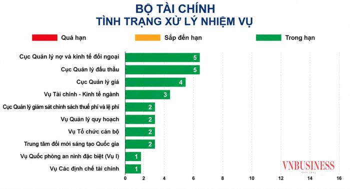 Bảng điện tử công khai tình trạng xử lý nhiệm vụ của các đơn vị tại Bộ Tài chính.