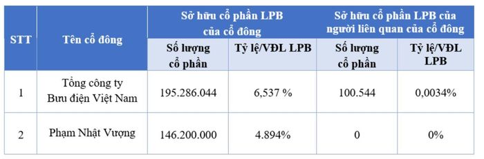 Danh sách cổ đông nắm giữ trên 1% cổ phần của LPBank tính đến ngày 23/6. Ảnh: LPBank