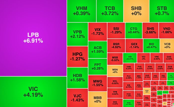 VIC và LPB có đóng góp lớn nhất trong việc đưa VN-Index đi lên.