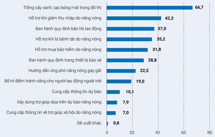 Các đề xuất hỗ trợ an sinh xã hội từ người lao động ngoài trời. Nguồn: Báo cáo NEU-UNDP.