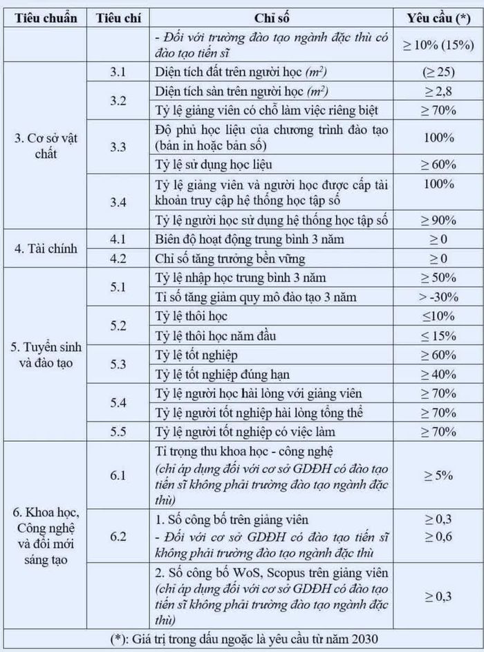6 tiêu chuẩn cốt lõi trong dự thảo Thông tư ban hành Chuẩn cơ sở giáo dục đại học. Ảnh: nguồn Bộ Giáo dục và Đào tạo 