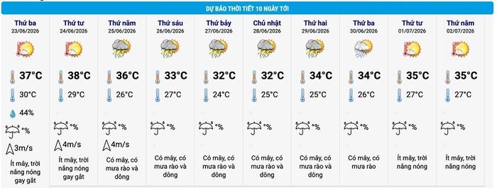 Thời tiết Hà Nội 10 ngày tới: Nắng nóng đạt đỉnh rồi chuyển mưa dông. (Ảnh: NCHMF)