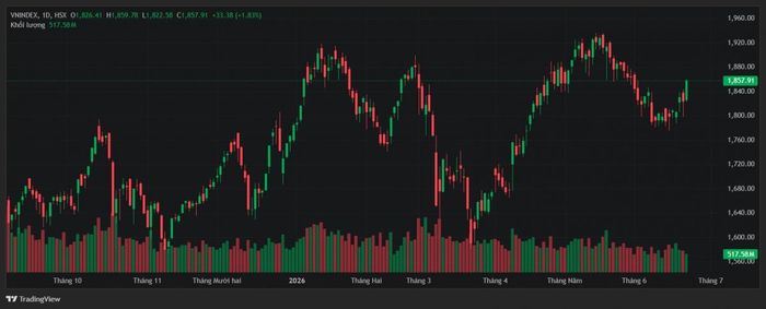 Diễn biến VN-Index ngày 22/6