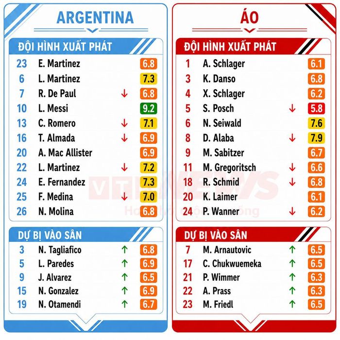 Chấm điểm cầu thủ Argentina và Áo