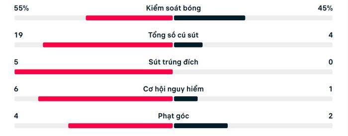 Thống kê trận Pháp 3-0 Iraq
