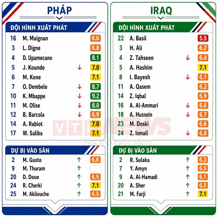 Chấm điểm cầu thủ Pháp và Iraq