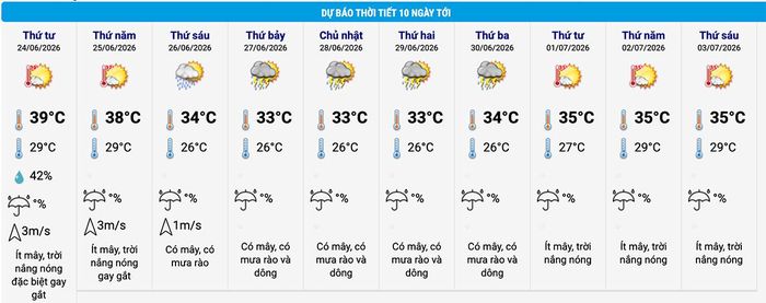 Dự báo thời tiết Hà Nội 10 ngày tới. (Nguồn: NCHMF)