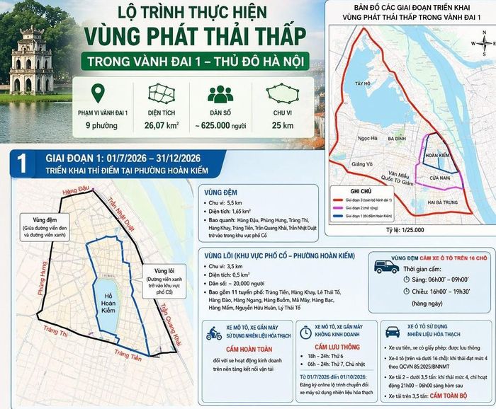 Thành phố Hà Nội nghiên cứu thực hiện Vùng phát thải thấp một cách thận trọng, nhằm hướng tới là một môi trường sống tốt hơn.